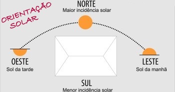 Influência da orientação Solar na construção civil